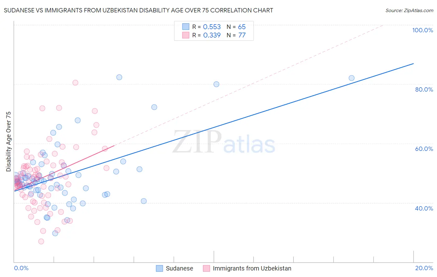 Sudanese vs Immigrants from Uzbekistan Disability Age Over 75