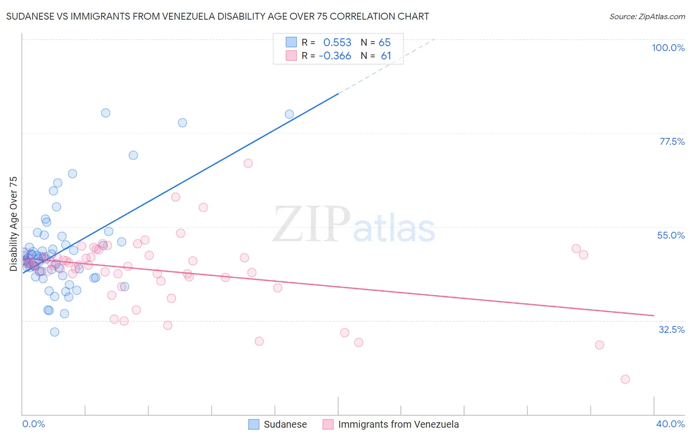 Sudanese vs Immigrants from Venezuela Disability Age Over 75