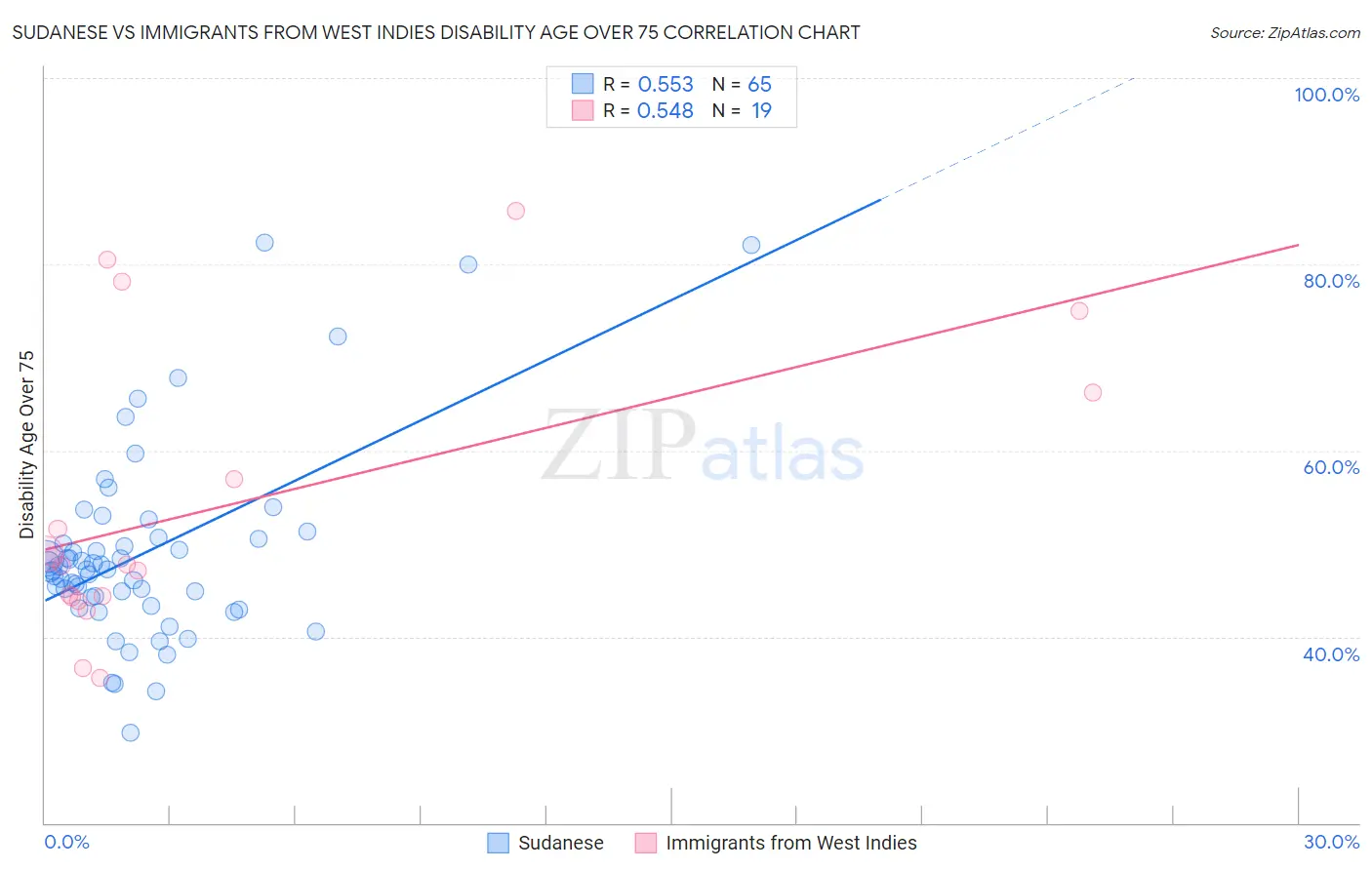Sudanese vs Immigrants from West Indies Disability Age Over 75