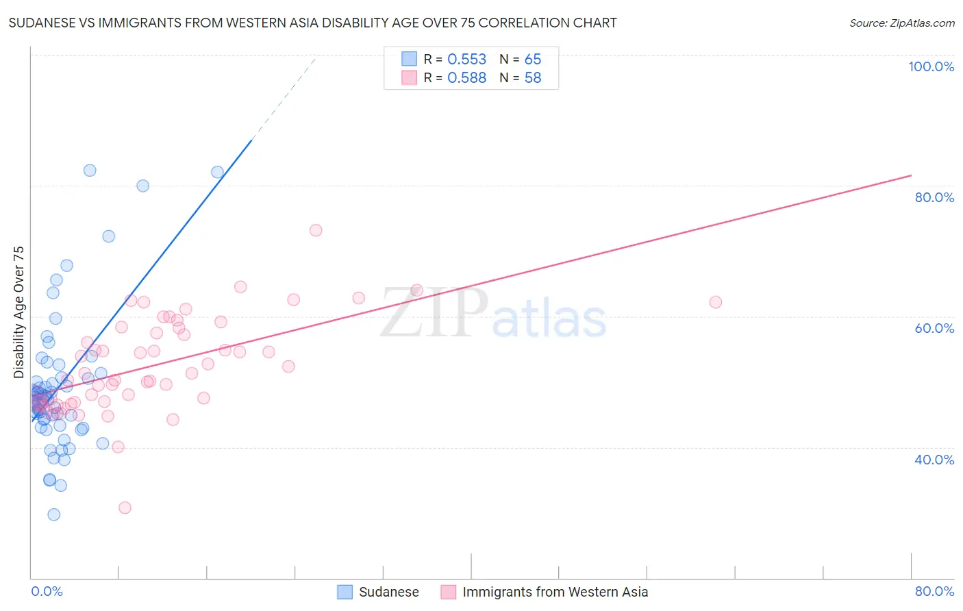 Sudanese vs Immigrants from Western Asia Disability Age Over 75