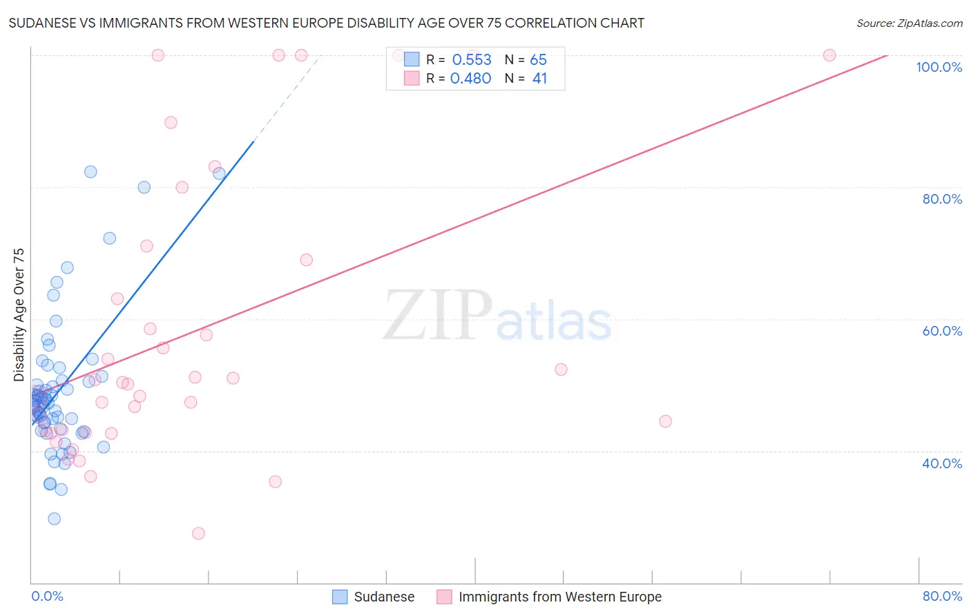 Sudanese vs Immigrants from Western Europe Disability Age Over 75
