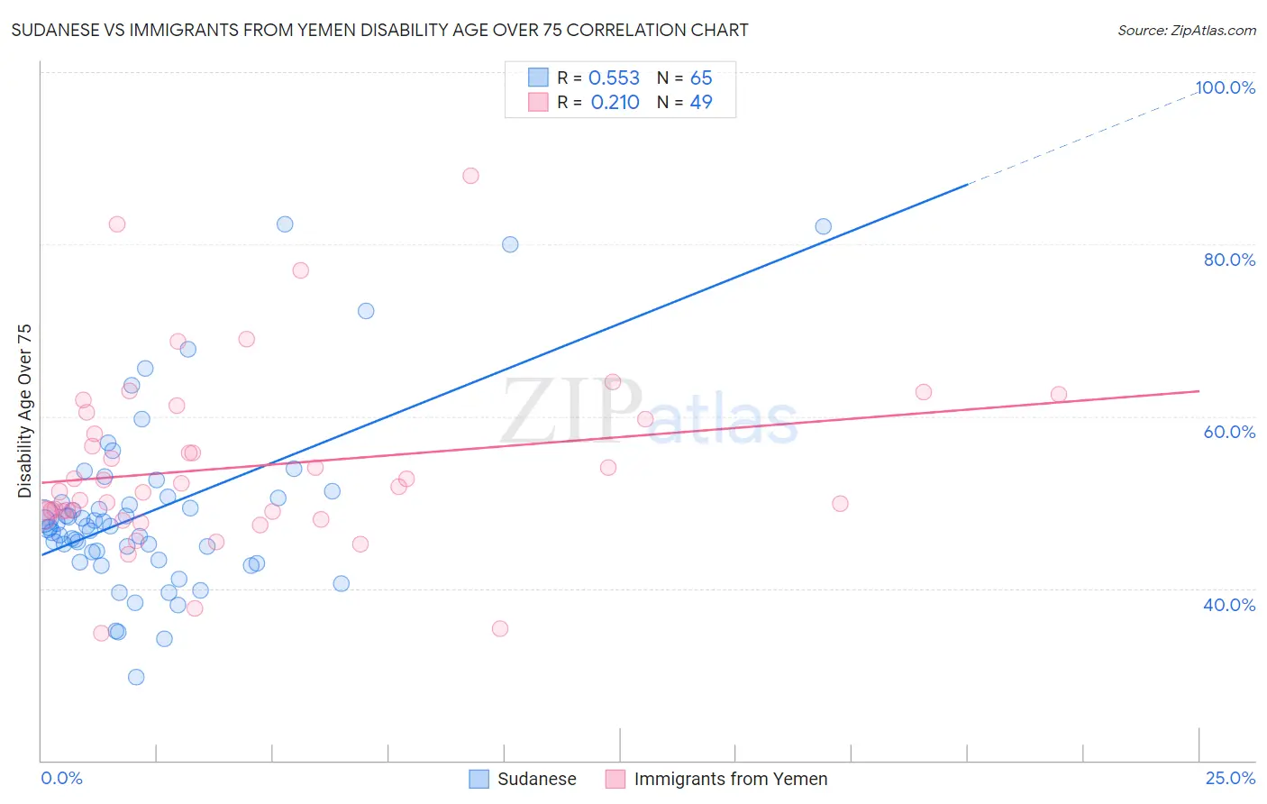Sudanese vs Immigrants from Yemen Disability Age Over 75