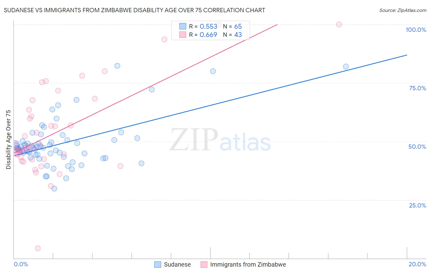Sudanese vs Immigrants from Zimbabwe Disability Age Over 75