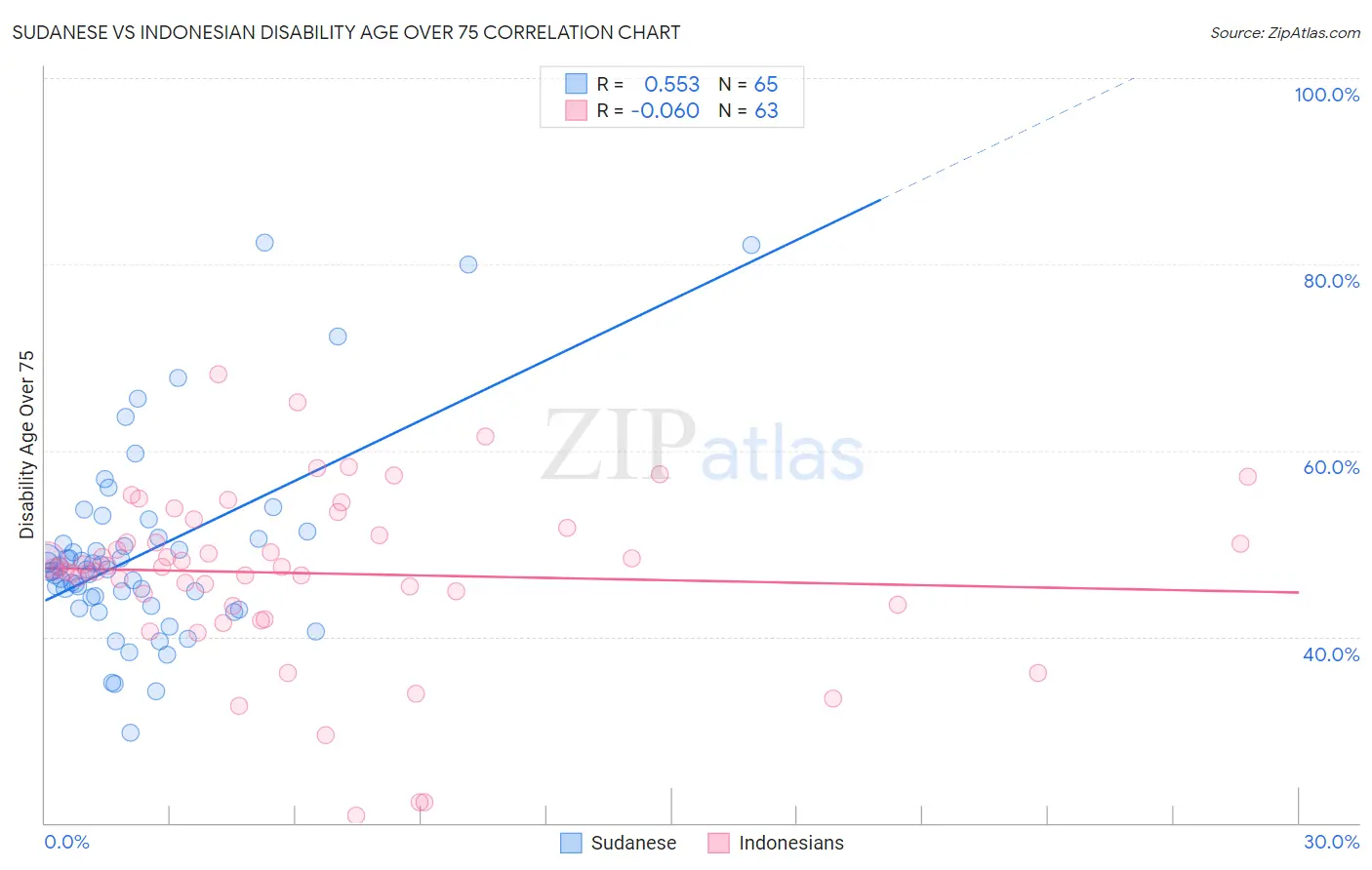 Sudanese vs Indonesian Disability Age Over 75