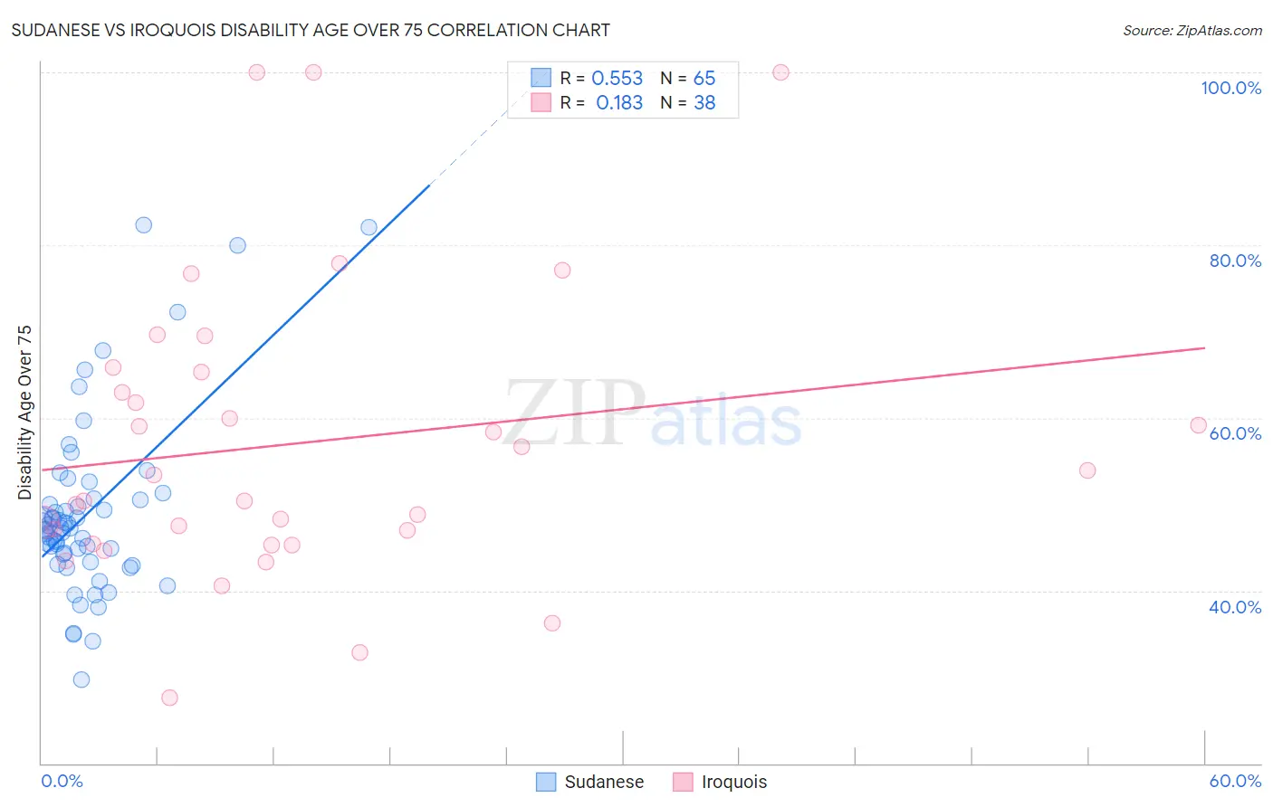 Sudanese vs Iroquois Disability Age Over 75