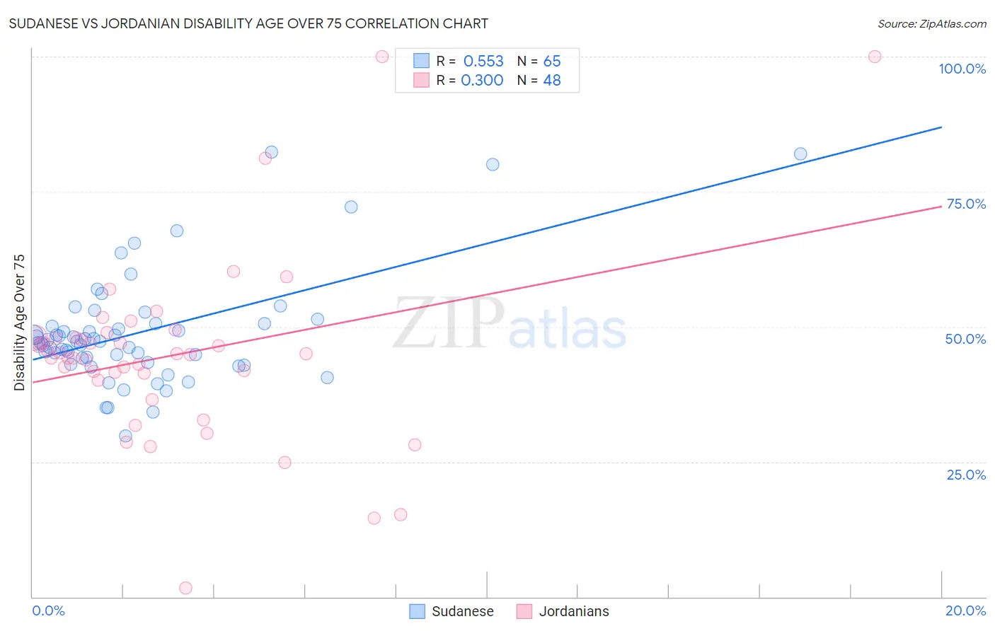 Sudanese vs Jordanian Disability Age Over 75