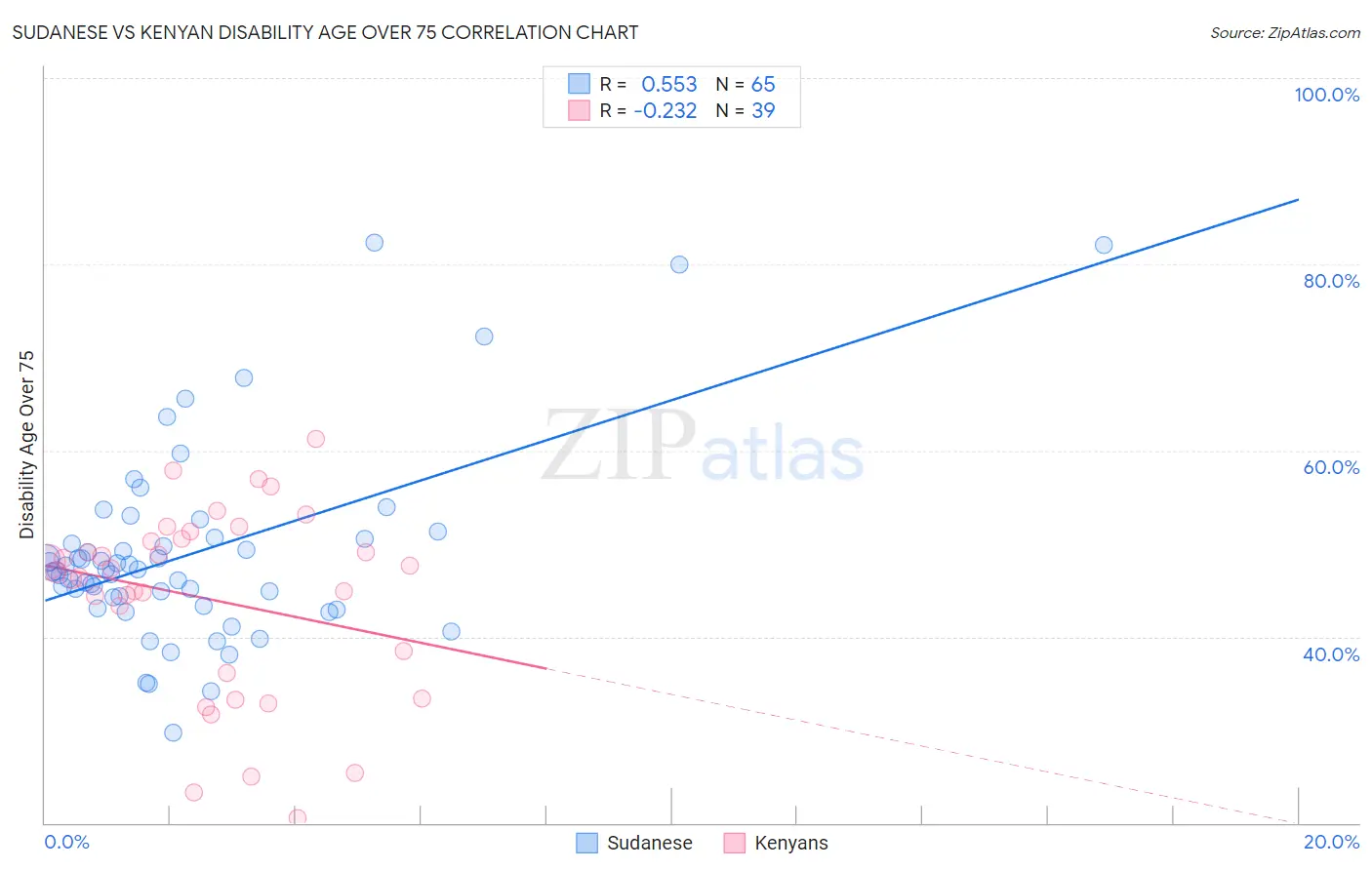 Sudanese vs Kenyan Disability Age Over 75