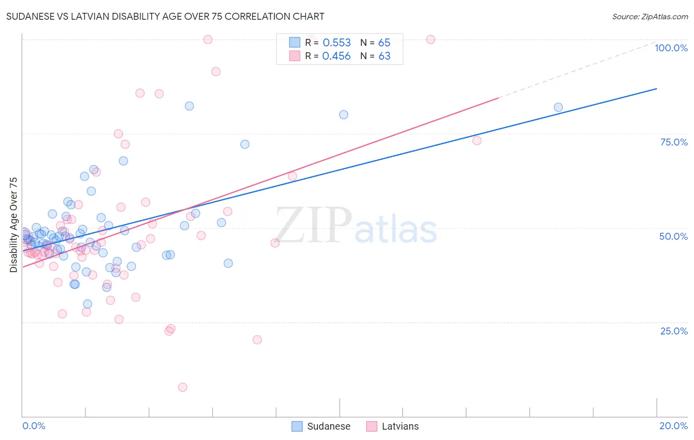 Sudanese vs Latvian Disability Age Over 75