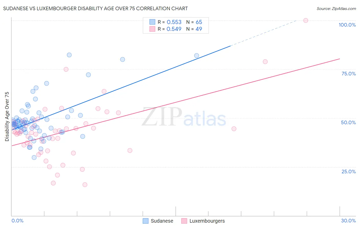 Sudanese vs Luxembourger Disability Age Over 75