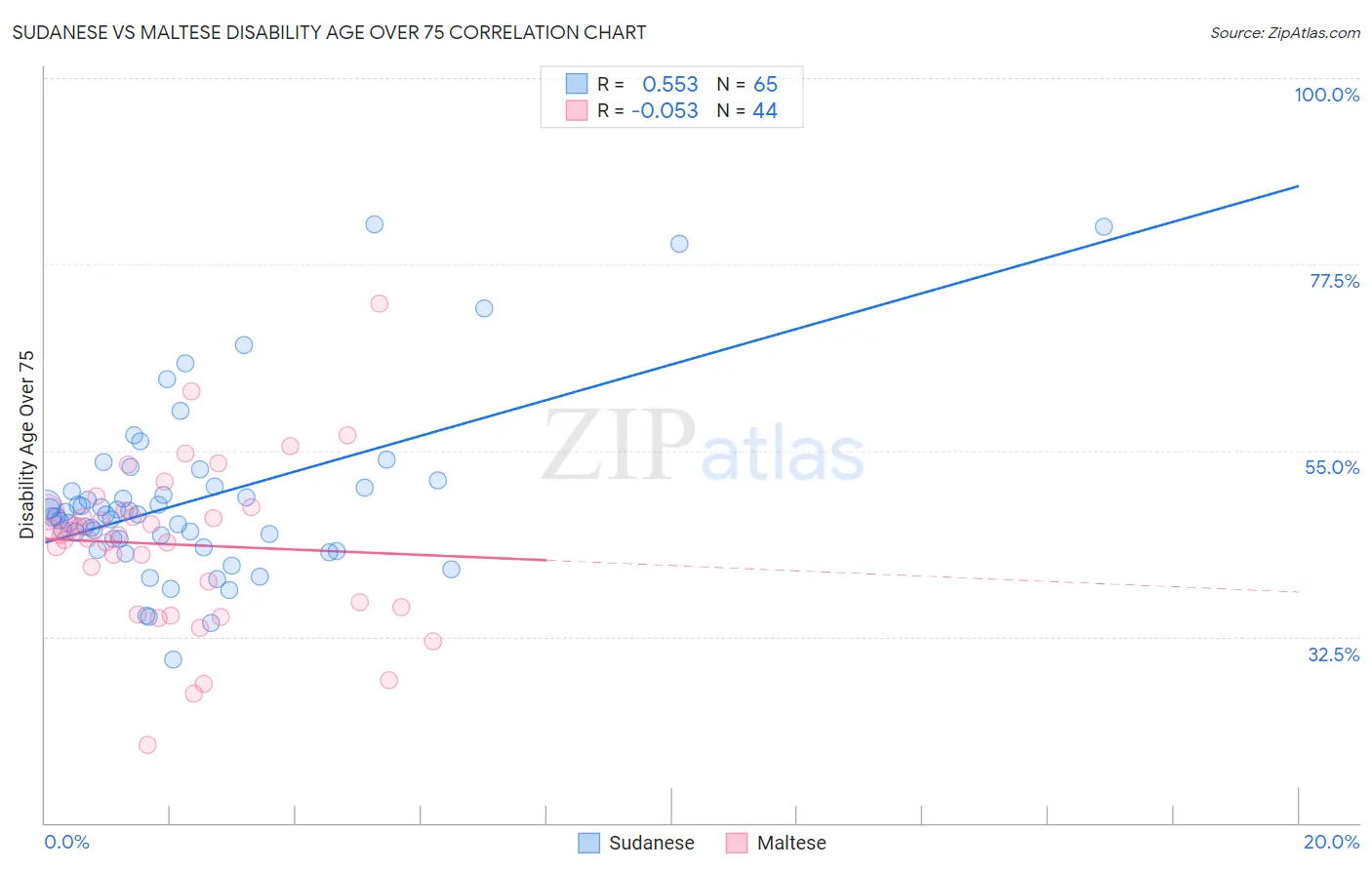 Sudanese vs Maltese Disability Age Over 75