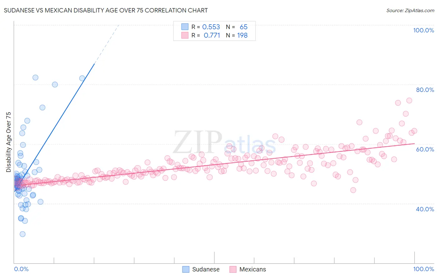 Sudanese vs Mexican Disability Age Over 75