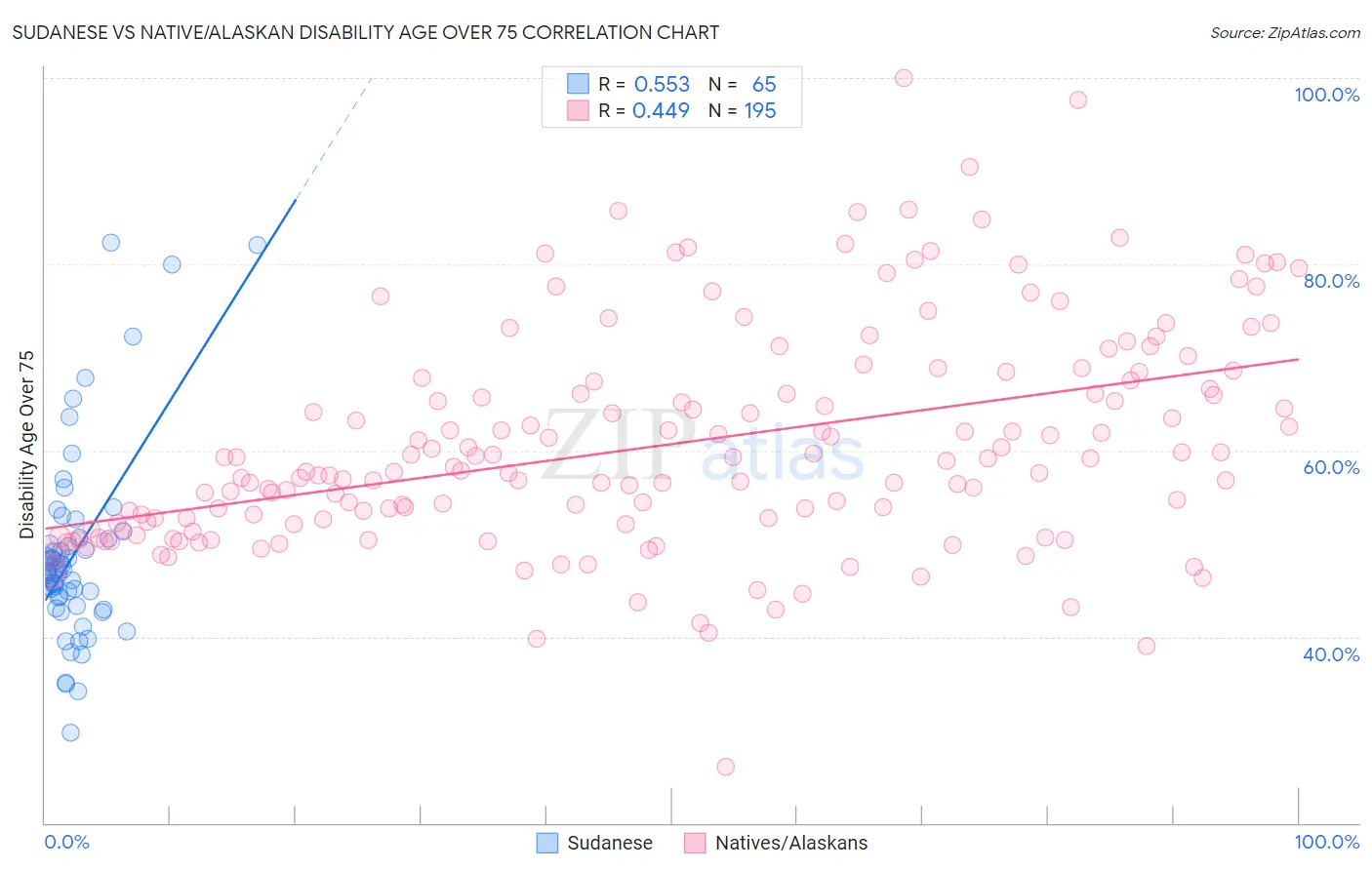 Sudanese vs Native/Alaskan Disability Age Over 75
