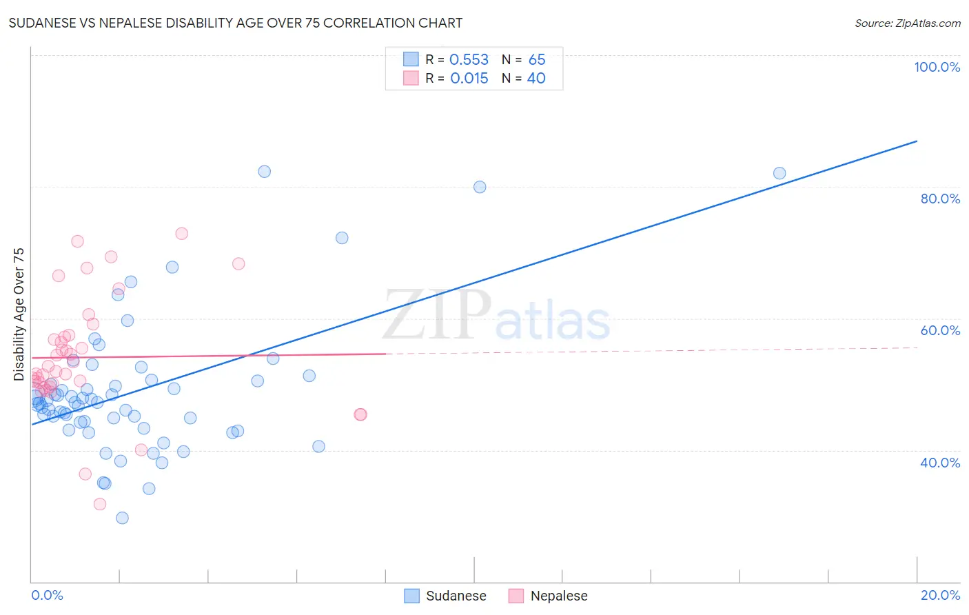 Sudanese vs Nepalese Disability Age Over 75