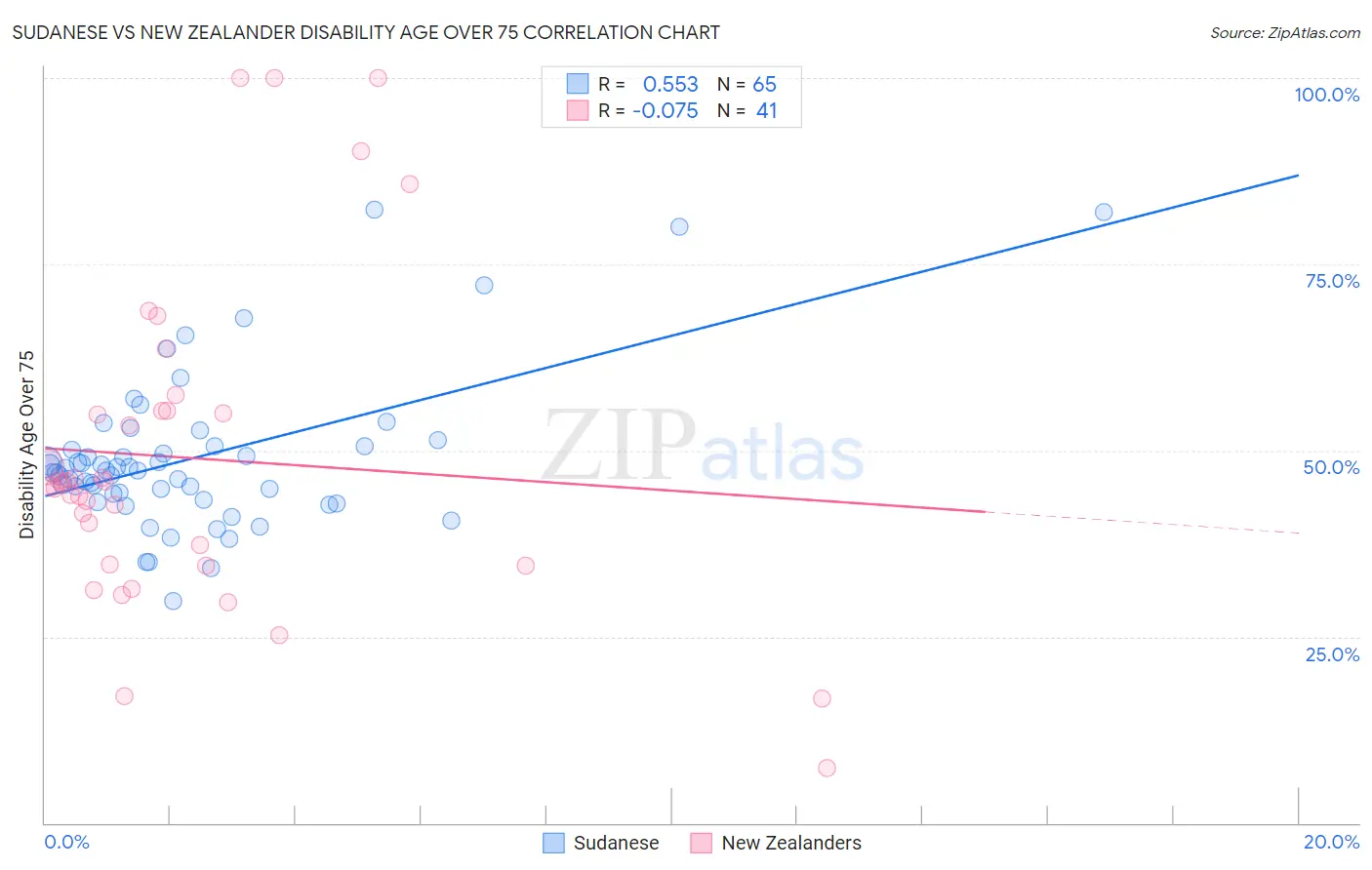 Sudanese vs New Zealander Disability Age Over 75