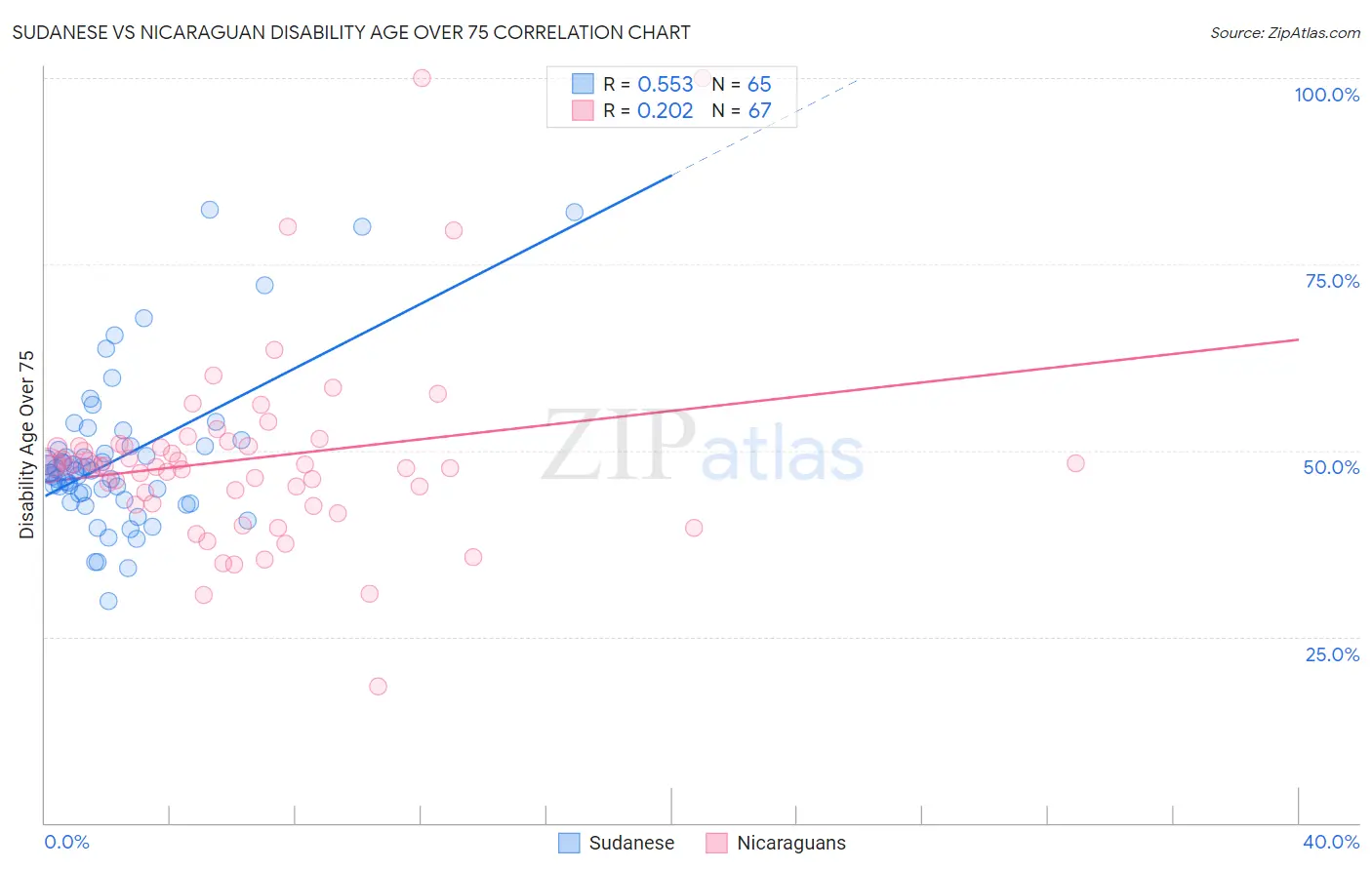 Sudanese vs Nicaraguan Disability Age Over 75