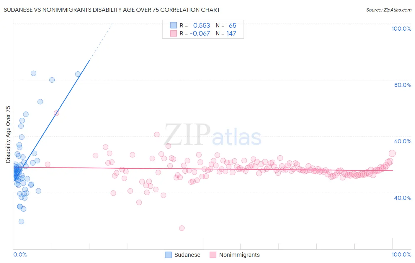 Sudanese vs Nonimmigrants Disability Age Over 75