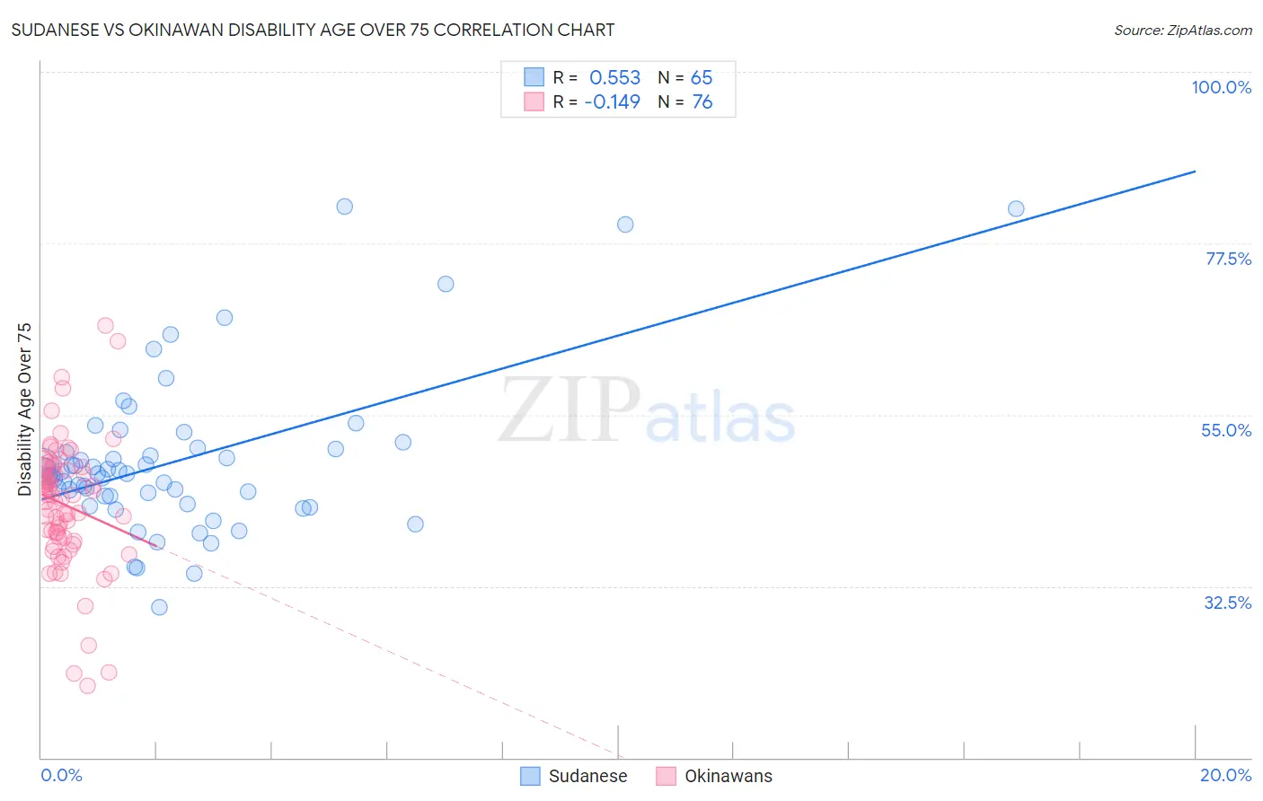 Sudanese vs Okinawan Disability Age Over 75
