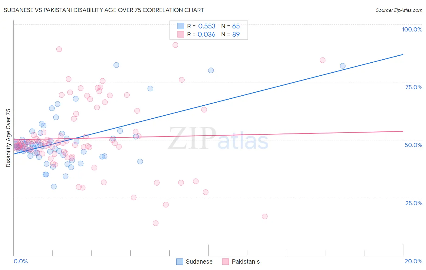 Sudanese vs Pakistani Disability Age Over 75