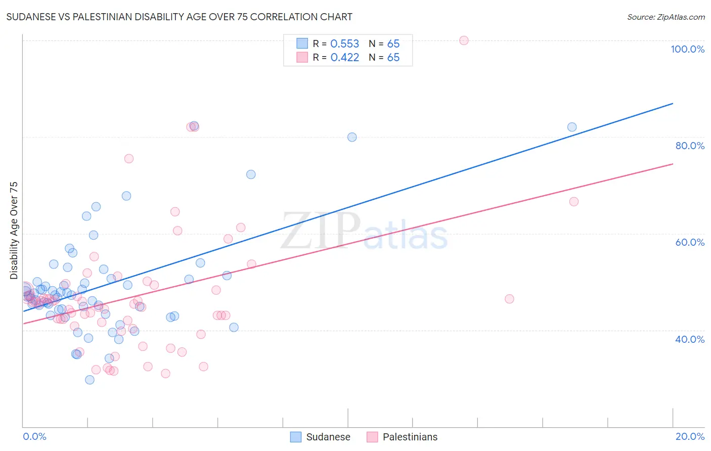 Sudanese vs Palestinian Disability Age Over 75