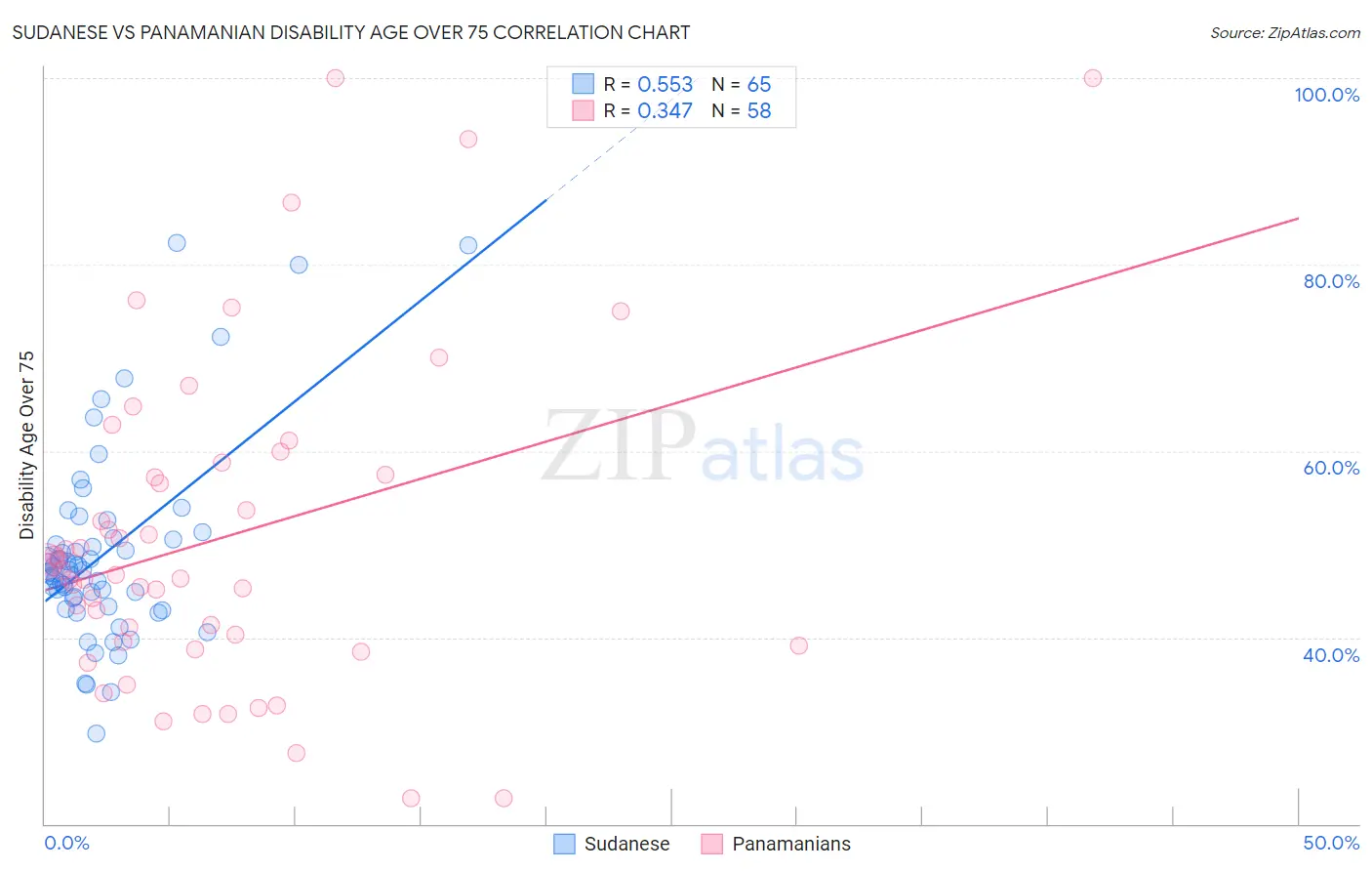 Sudanese vs Panamanian Disability Age Over 75
