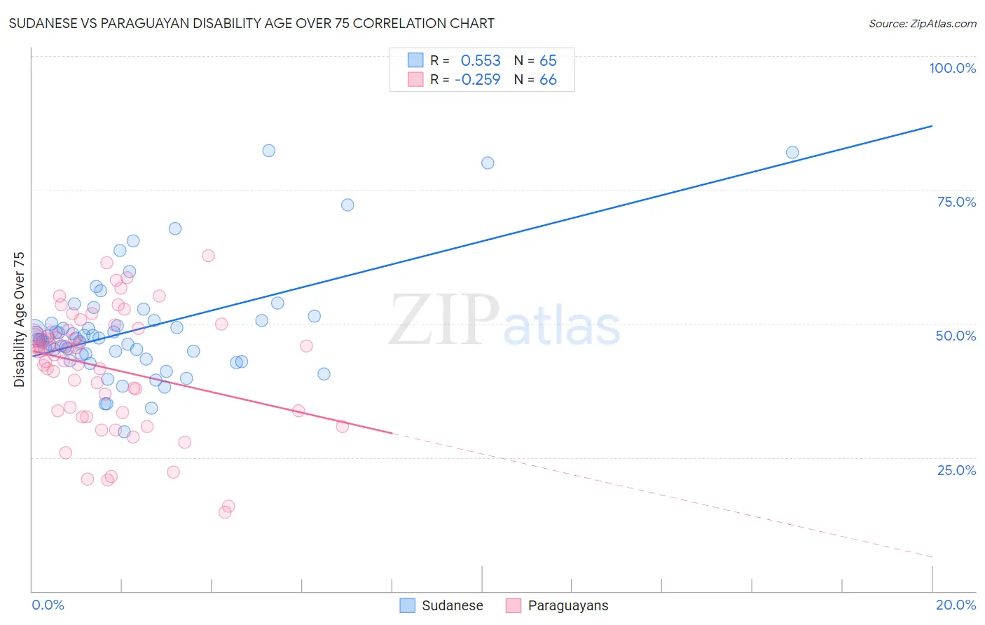 Sudanese vs Paraguayan Disability Age Over 75