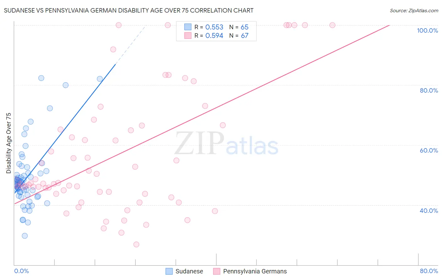 Sudanese vs Pennsylvania German Disability Age Over 75