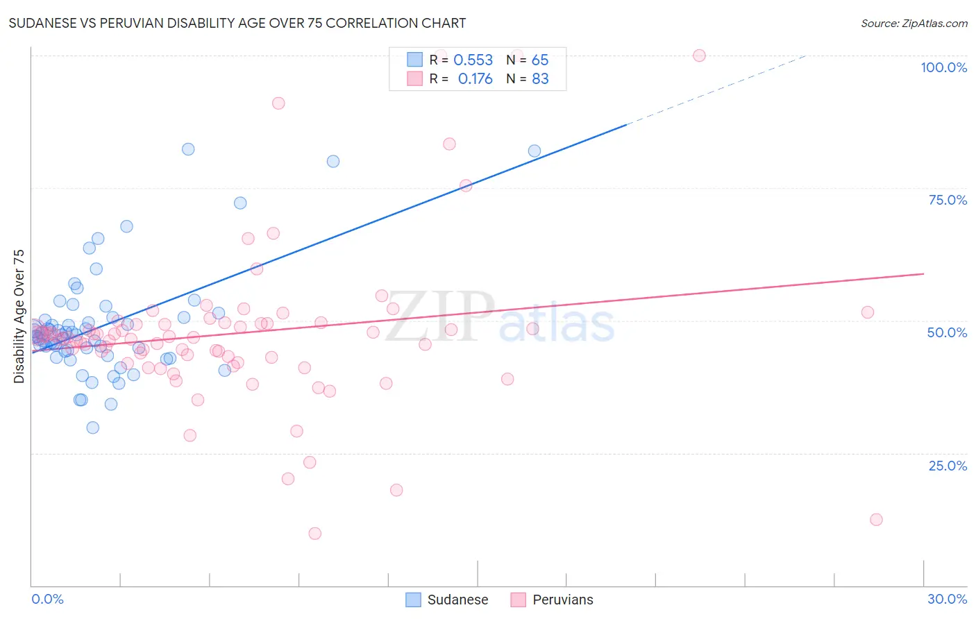 Sudanese vs Peruvian Disability Age Over 75