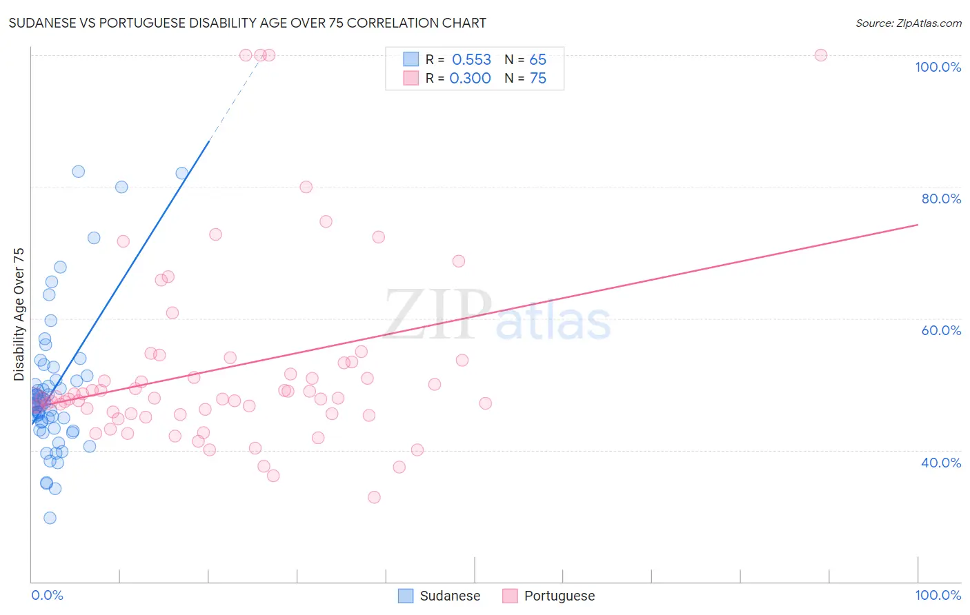 Sudanese vs Portuguese Disability Age Over 75