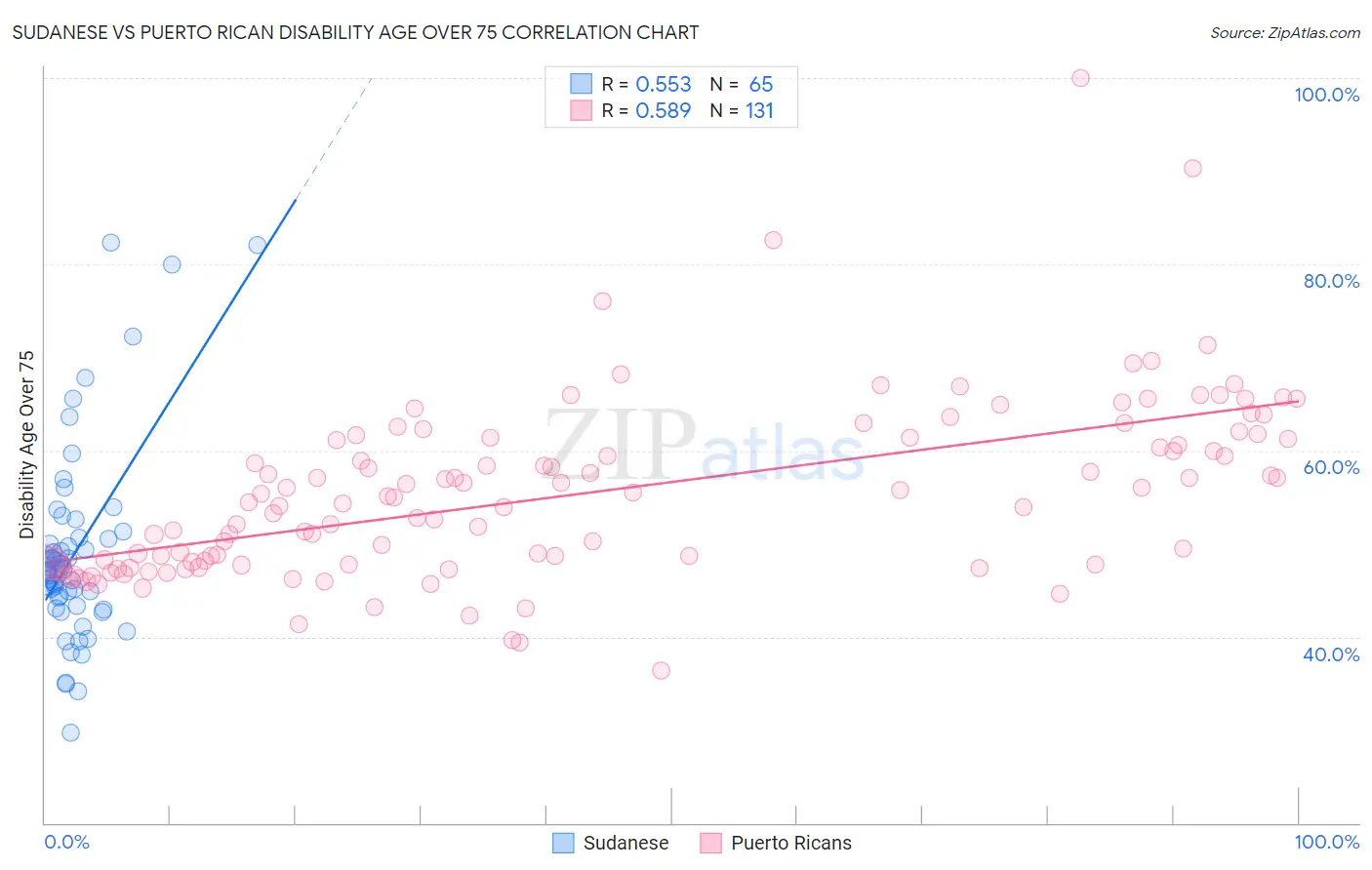 Sudanese vs Puerto Rican Disability Age Over 75