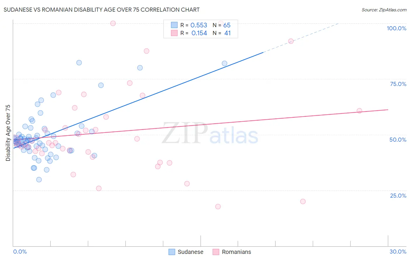 Sudanese vs Romanian Disability Age Over 75