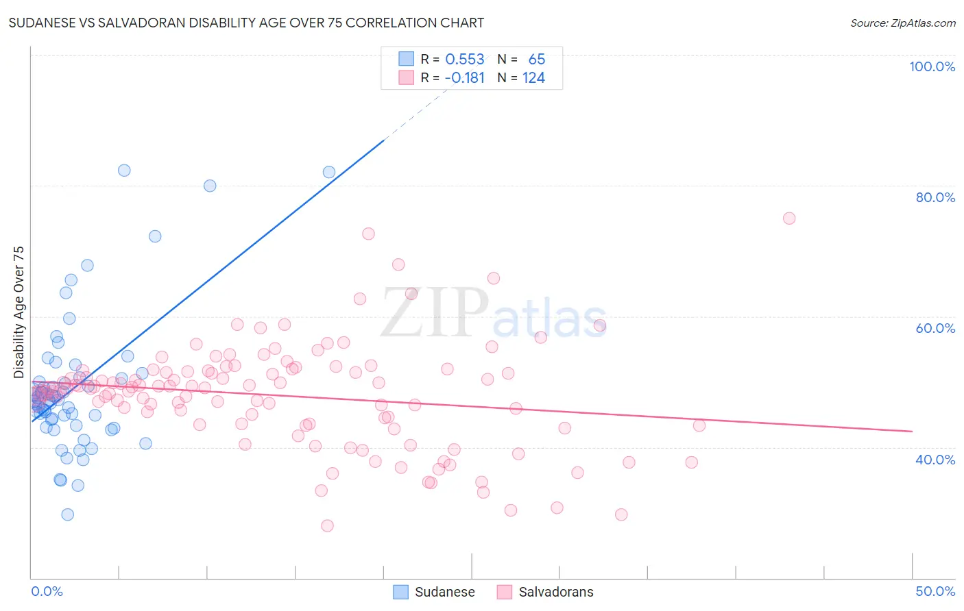 Sudanese vs Salvadoran Disability Age Over 75