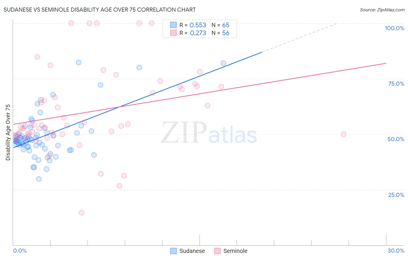 Sudanese vs Seminole Disability Age Over 75