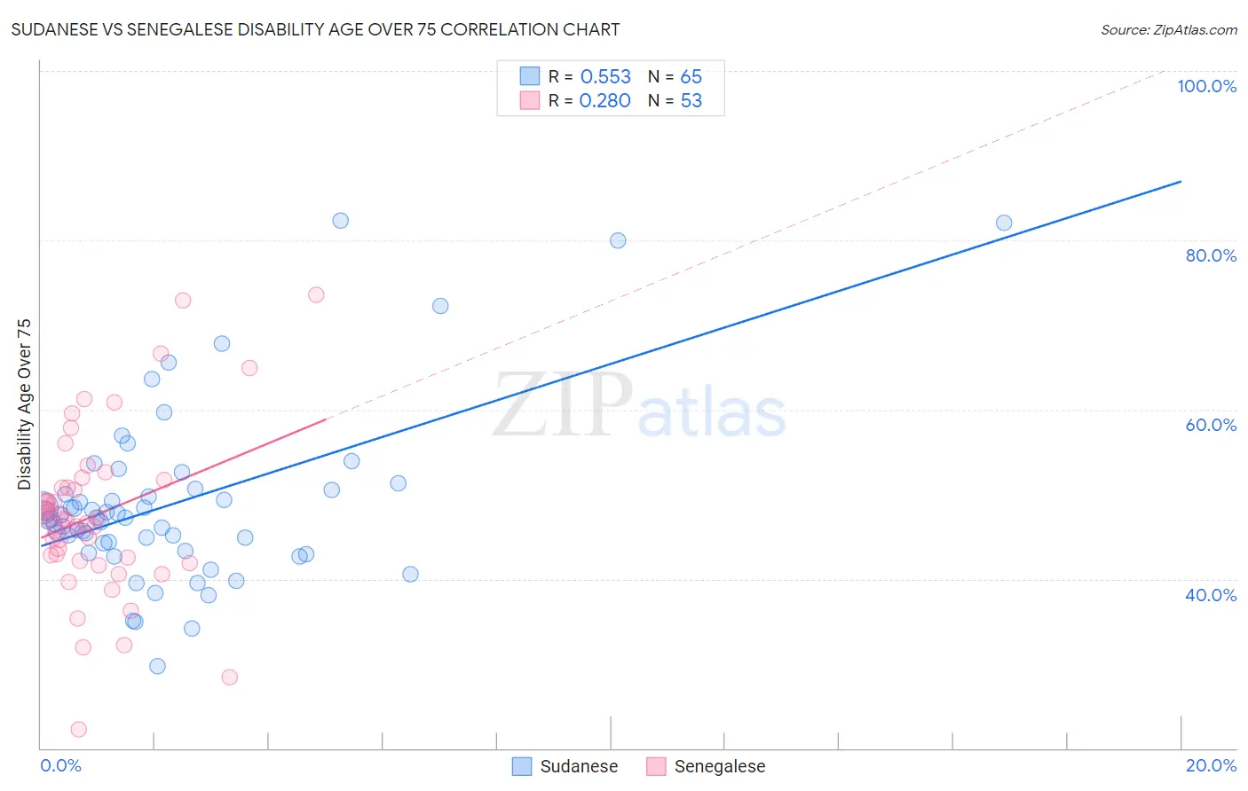 Sudanese vs Senegalese Disability Age Over 75