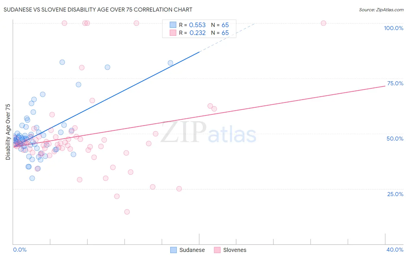 Sudanese vs Slovene Disability Age Over 75
