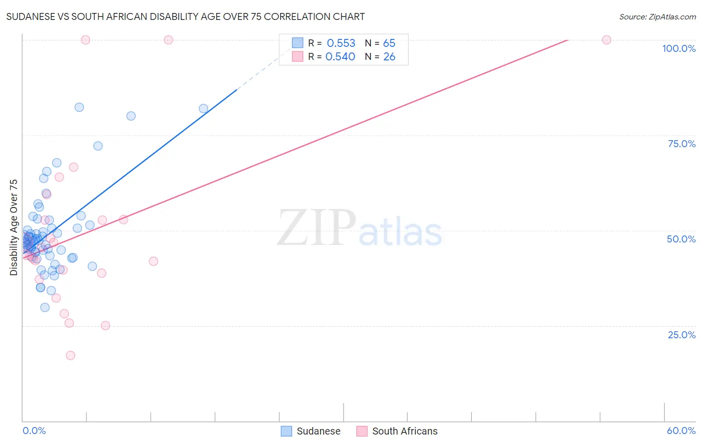 Sudanese vs South African Disability Age Over 75