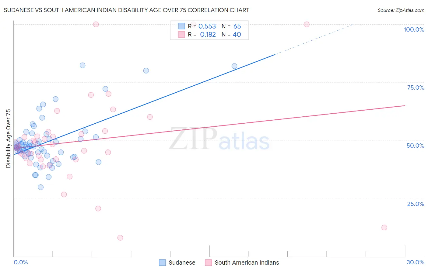 Sudanese vs South American Indian Disability Age Over 75