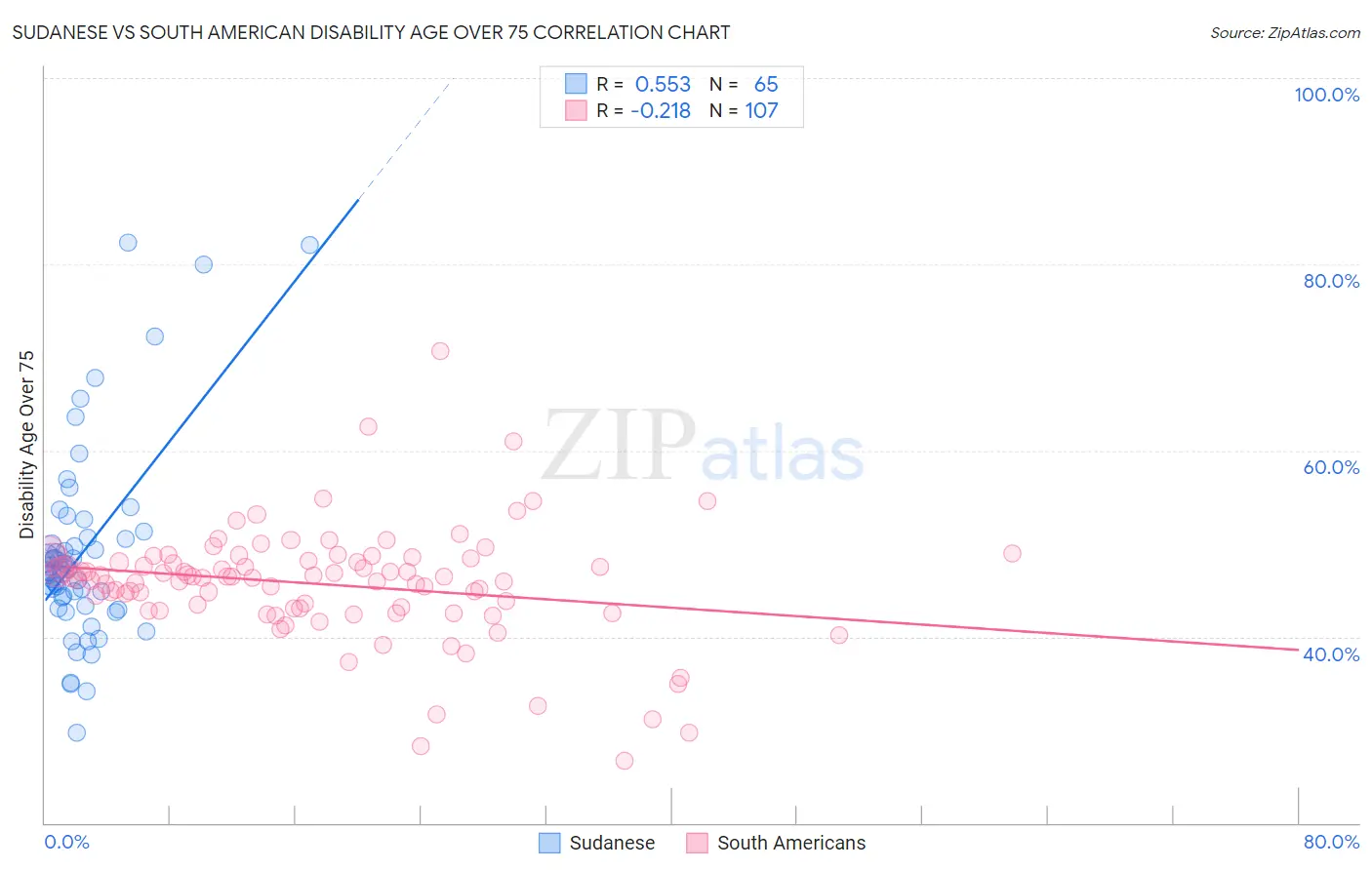 Sudanese vs South American Disability Age Over 75