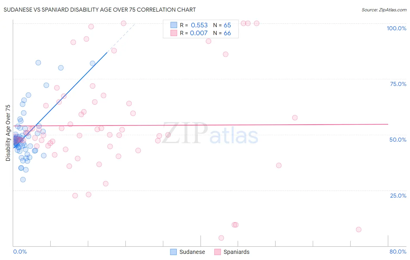 Sudanese vs Spaniard Disability Age Over 75