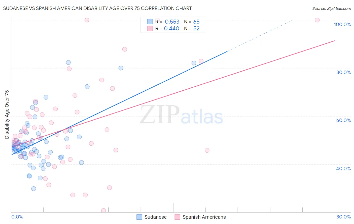 Sudanese vs Spanish American Disability Age Over 75
