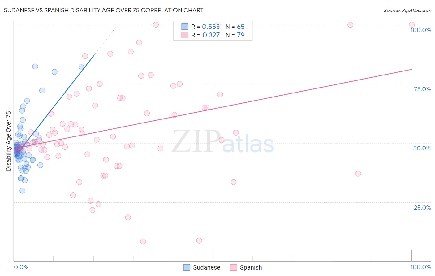 Sudanese vs Spanish Disability Age Over 75
