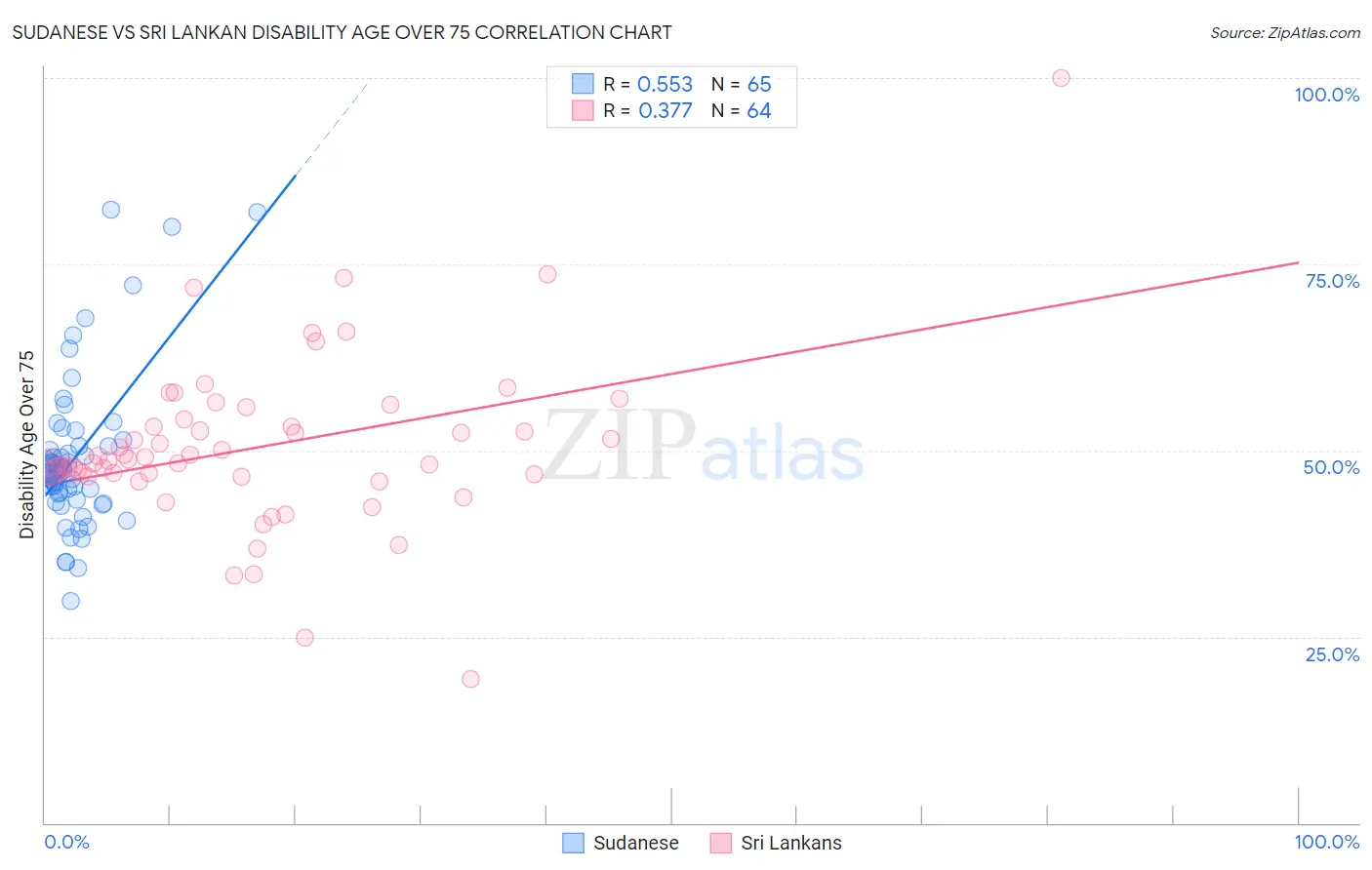 Sudanese vs Sri Lankan Disability Age Over 75