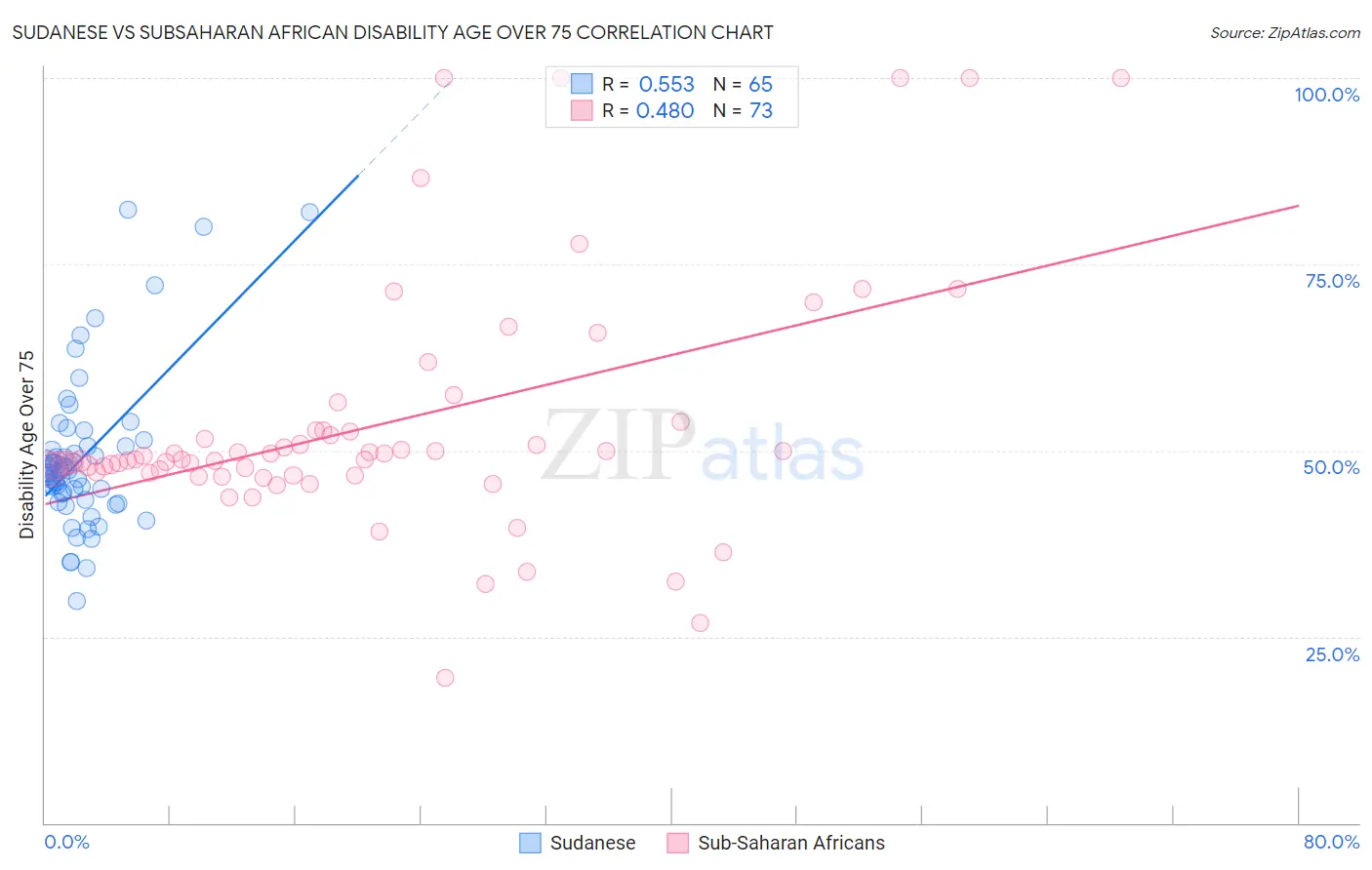 Sudanese vs Subsaharan African Disability Age Over 75
