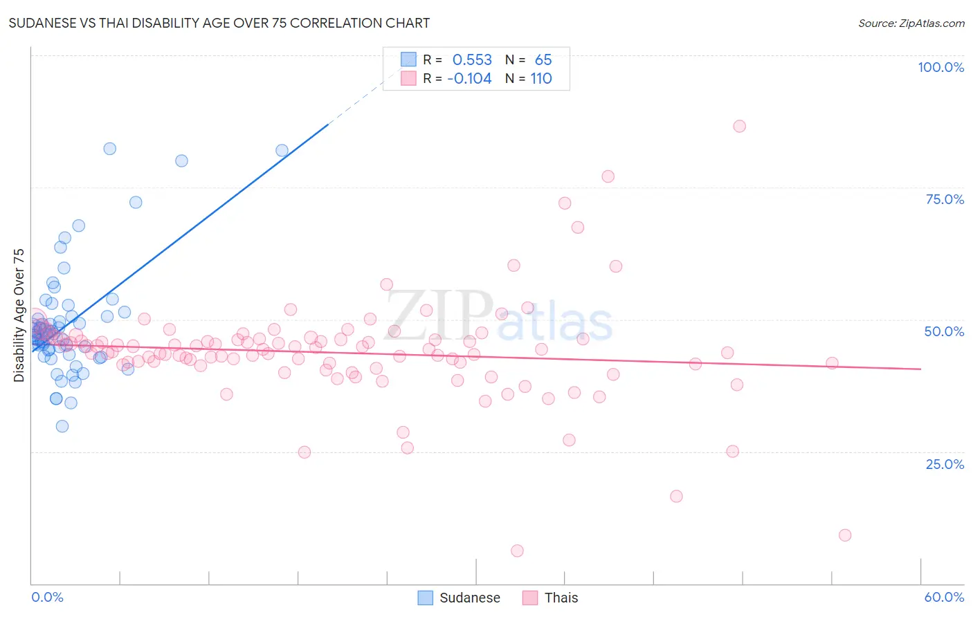 Sudanese vs Thai Disability Age Over 75