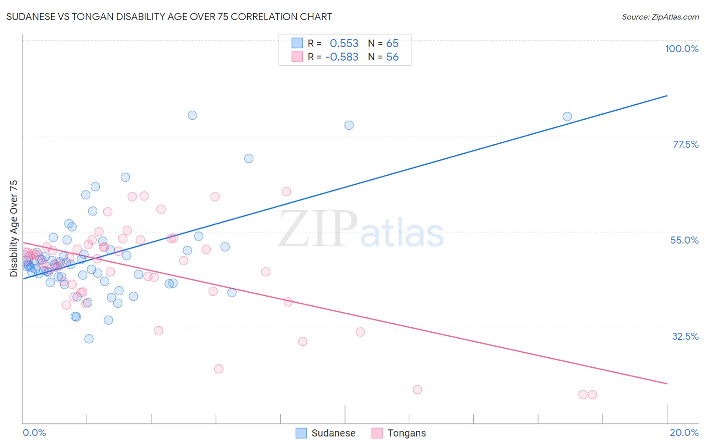 Sudanese vs Tongan Disability Age Over 75