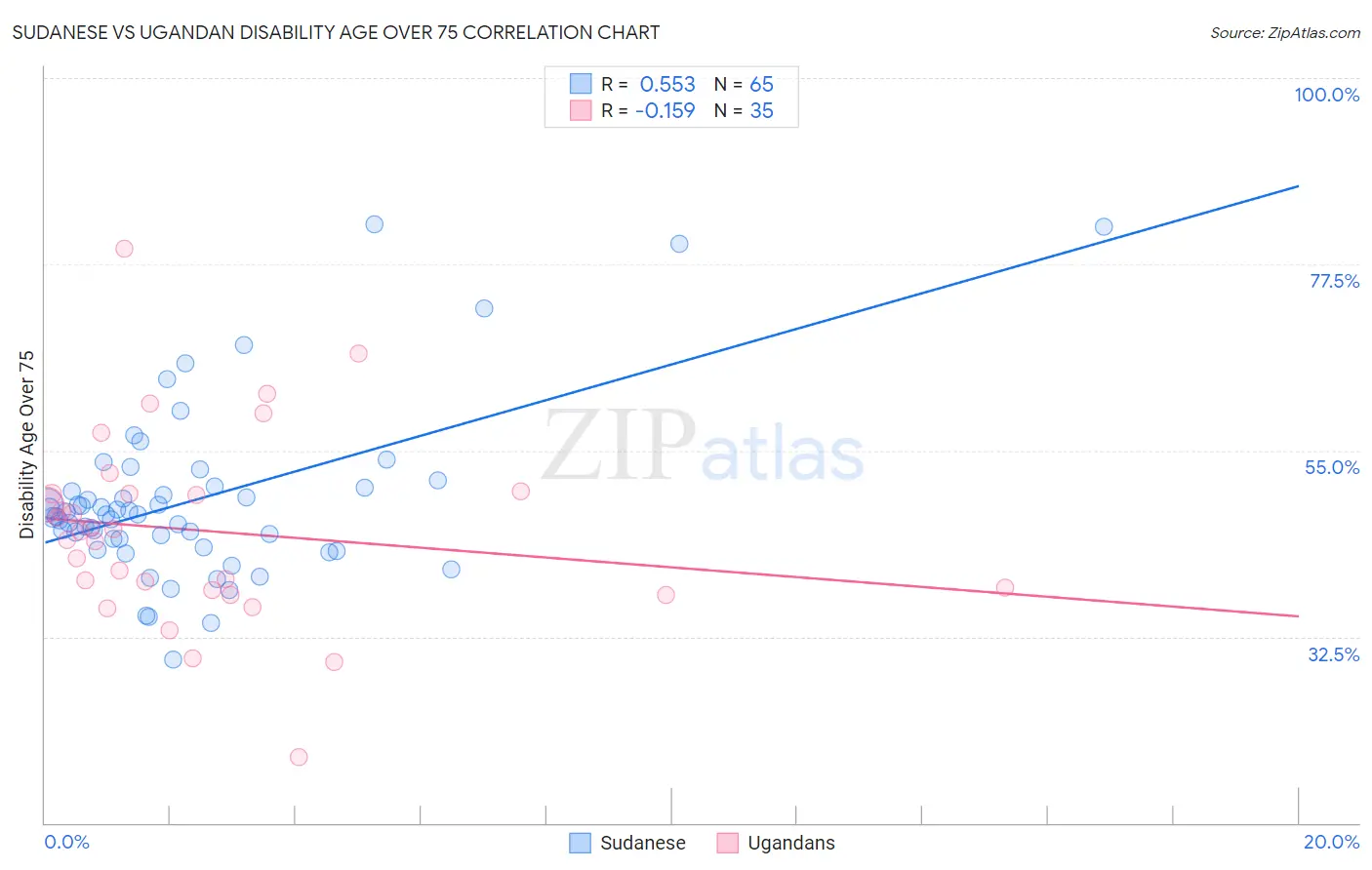 Sudanese vs Ugandan Disability Age Over 75