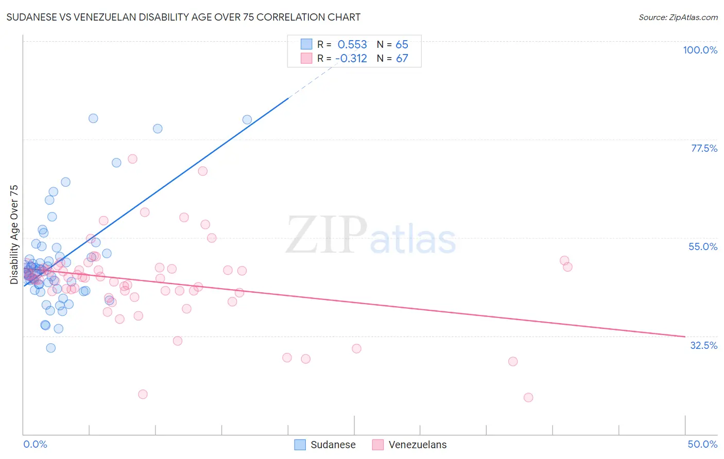 Sudanese vs Venezuelan Disability Age Over 75