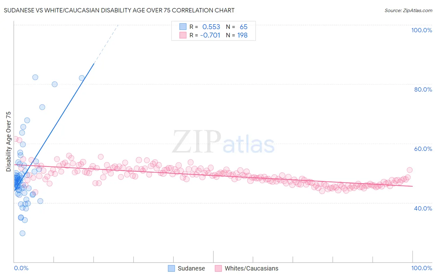 Sudanese vs White/Caucasian Disability Age Over 75