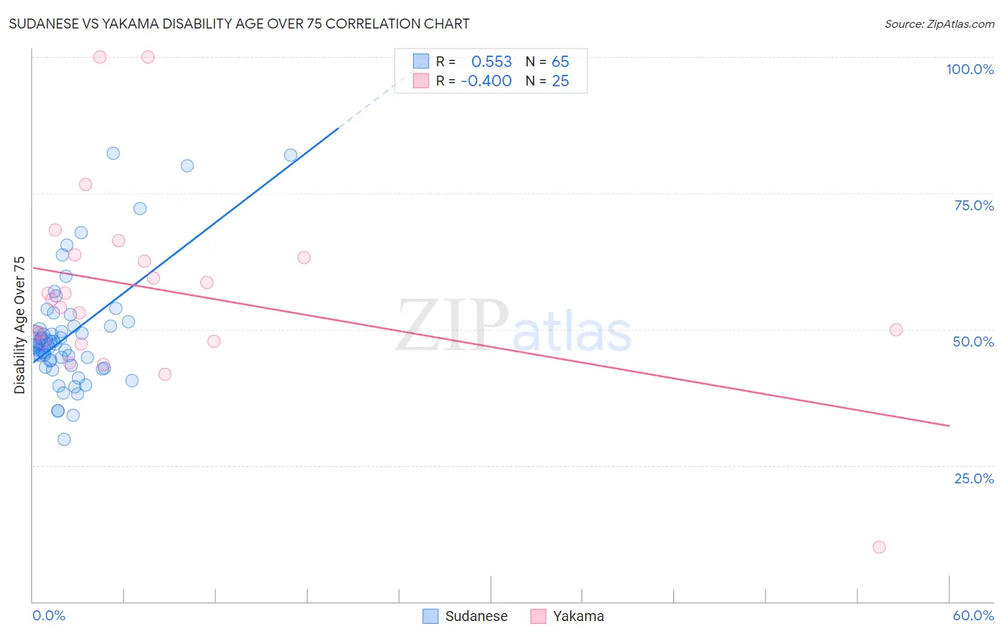 Sudanese vs Yakama Disability Age Over 75