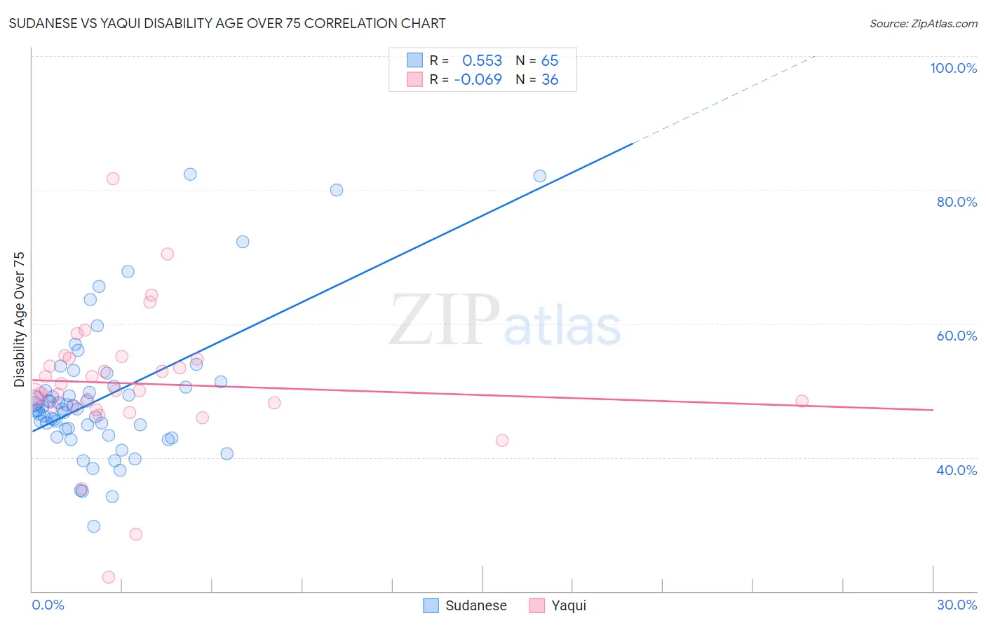 Sudanese vs Yaqui Disability Age Over 75
