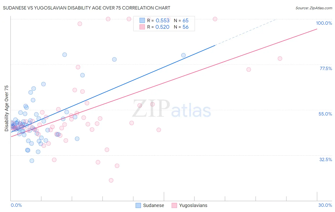 Sudanese vs Yugoslavian Disability Age Over 75